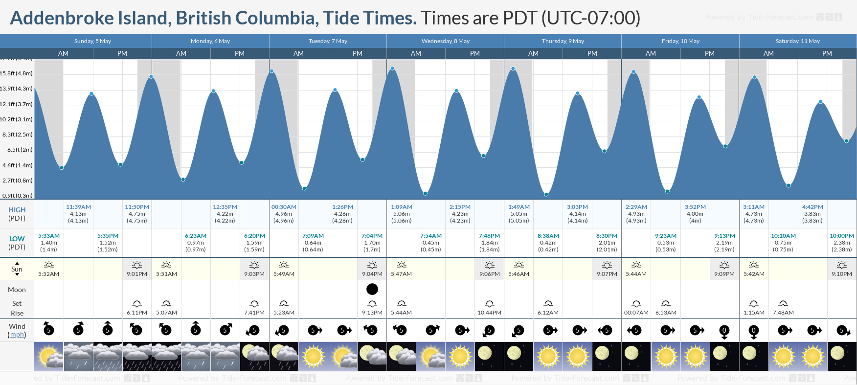 Addenbroke Island, British Columbia Tide Chart including high and low tide tide times for the next 7 days