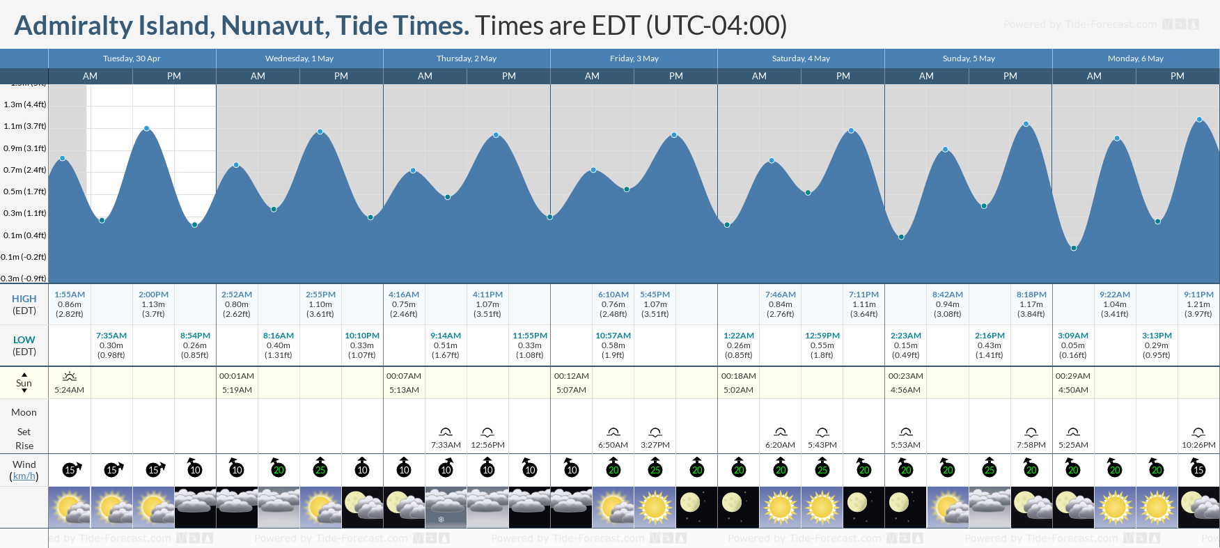 Admiralty Island, Nunavut Tide Chart including high and low tide tide times for the next 7 days
