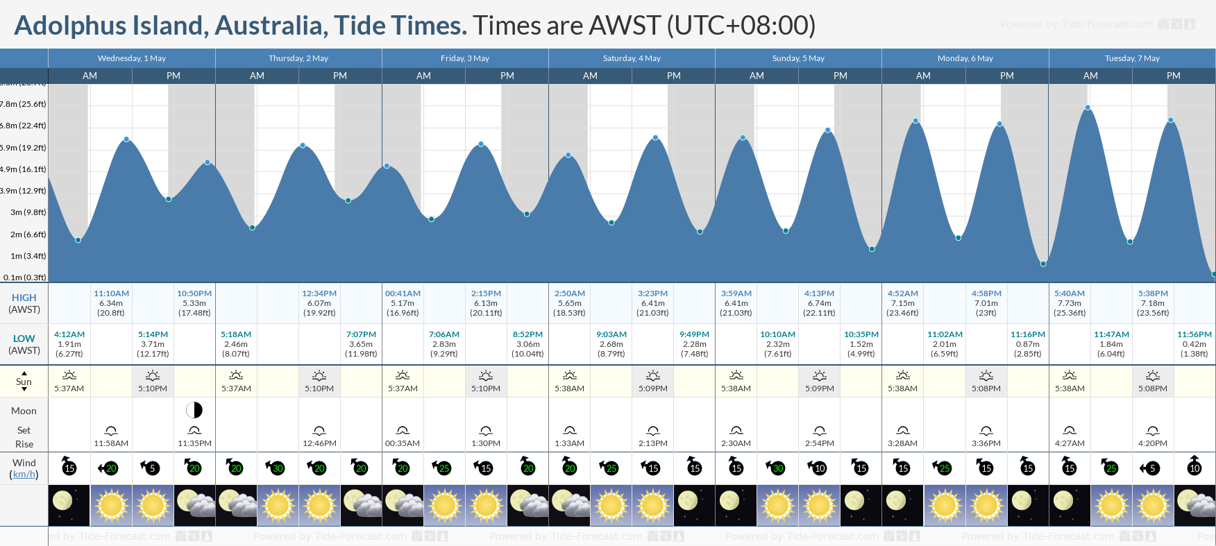 Adolphus Island, Australia Tide Chart including high and low tide tide times for the next 7 days