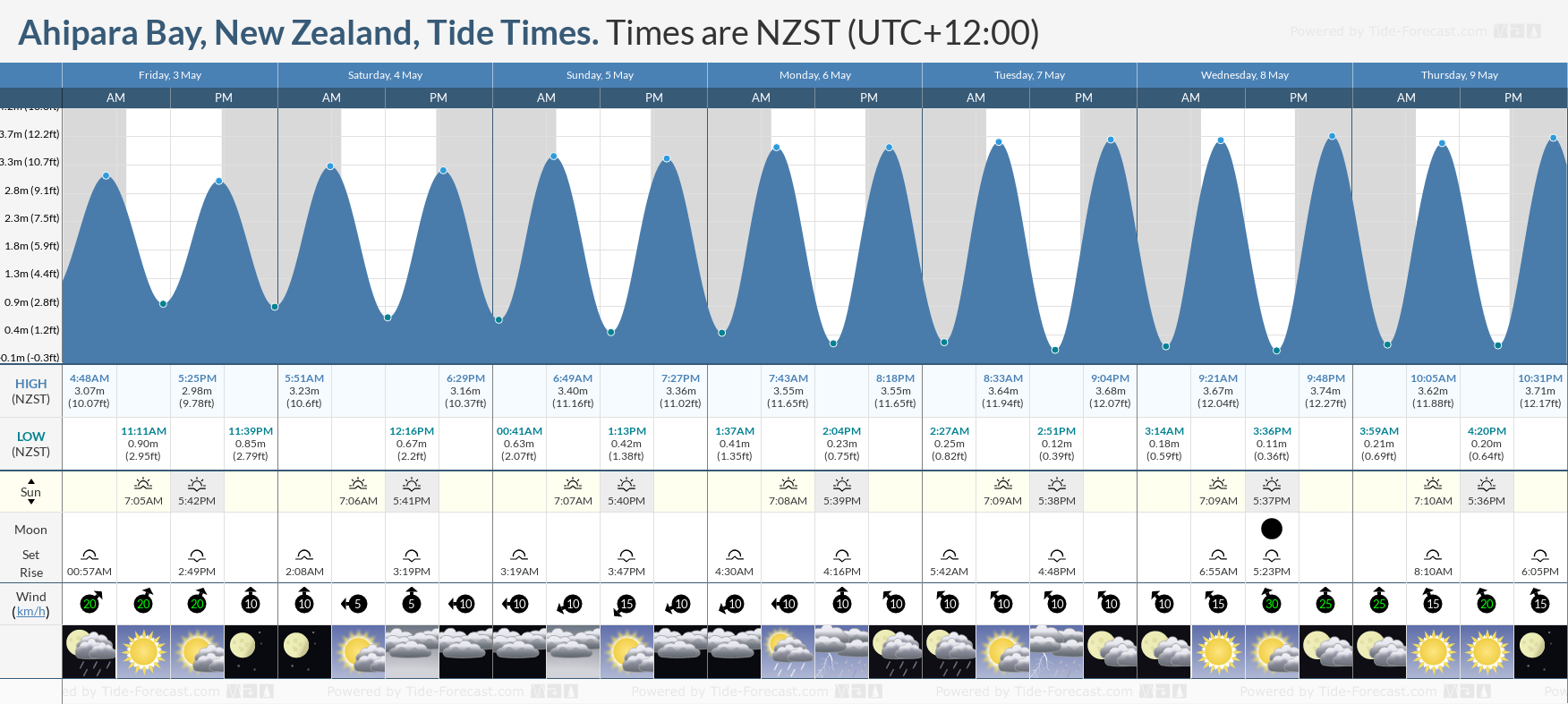 Ahipara Bay, New Zealand Tide Chart including high and low tide tide times for the next 7 days