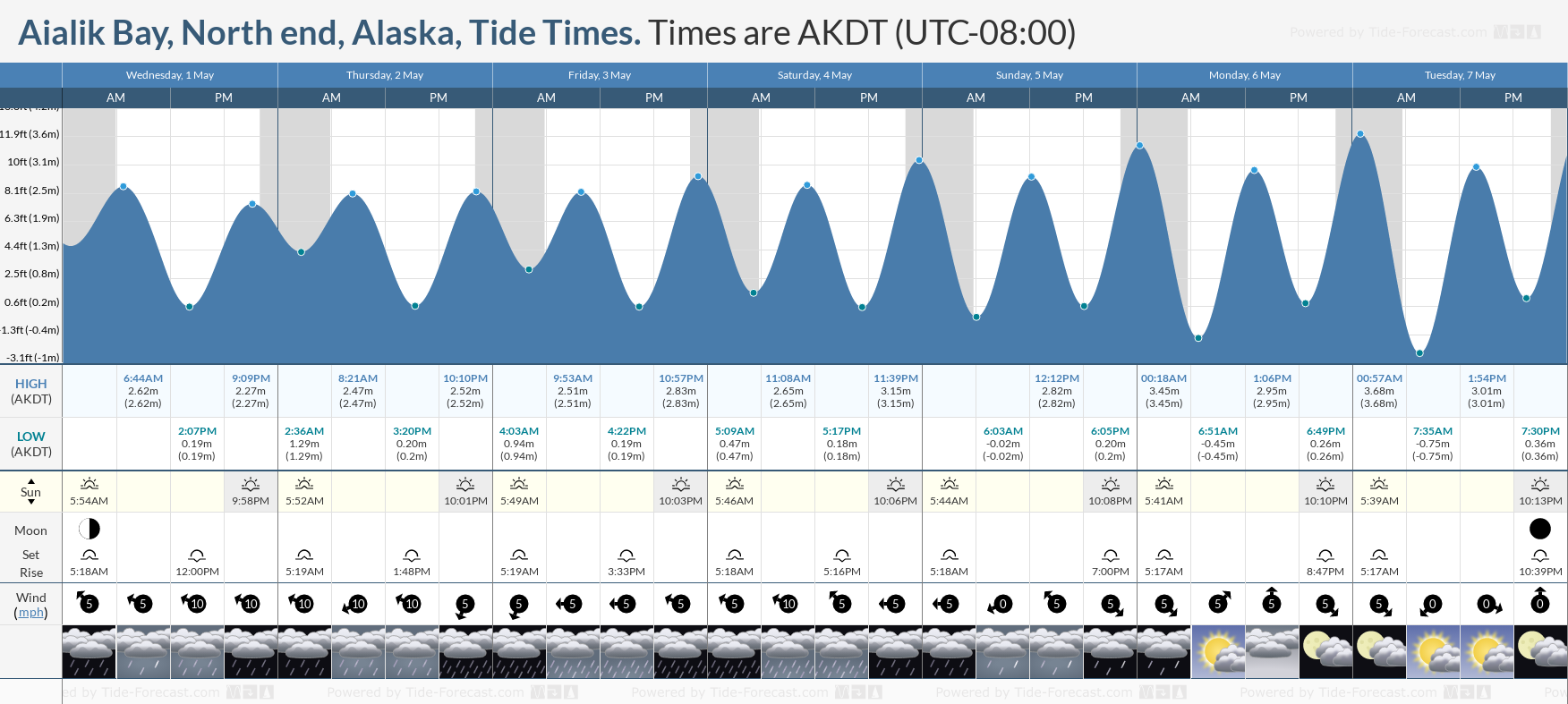 Aialik Bay, North end, Alaska Tide Chart including high and low tide tide times for the next 7 days