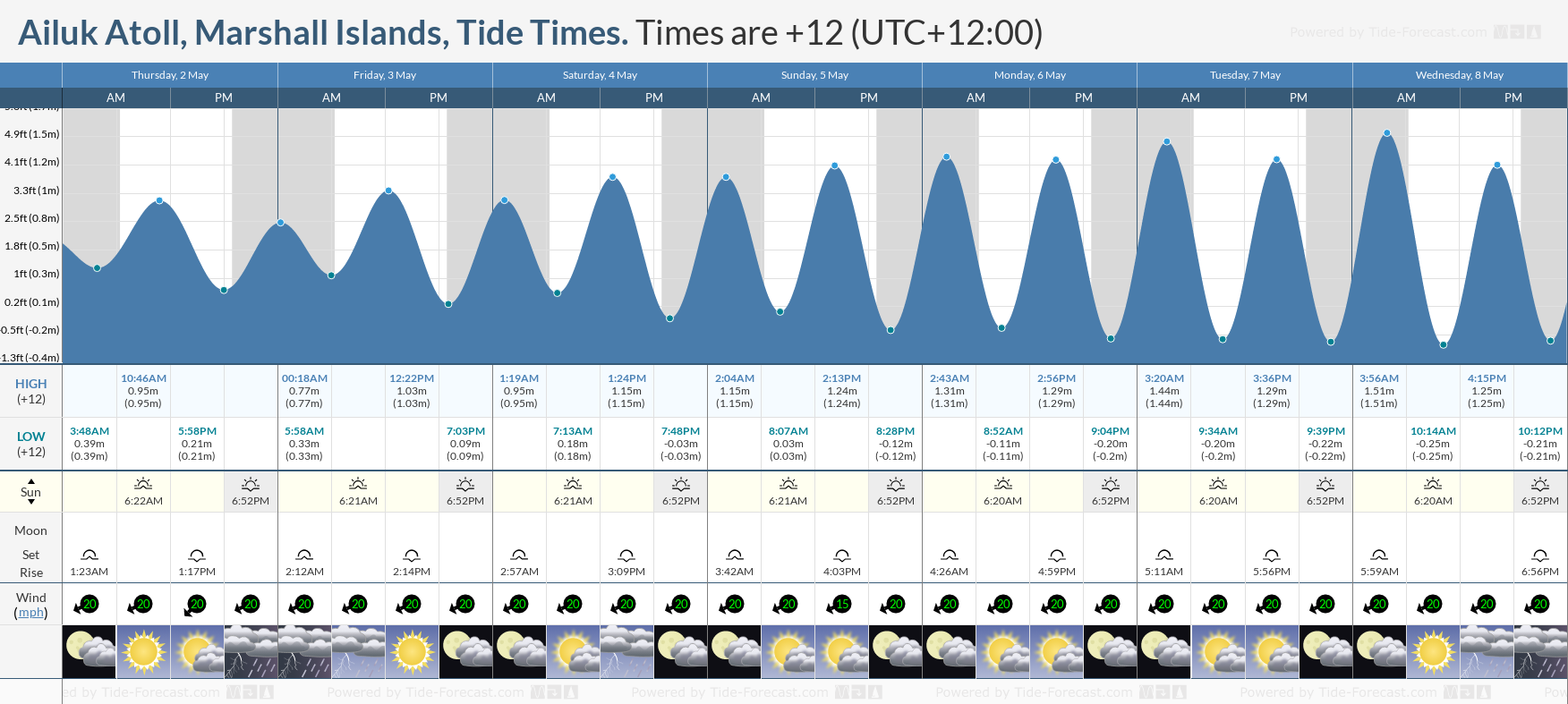 Ailuk Atoll, Marshall Islands Tide Chart including high and low tide tide times for the next 7 days