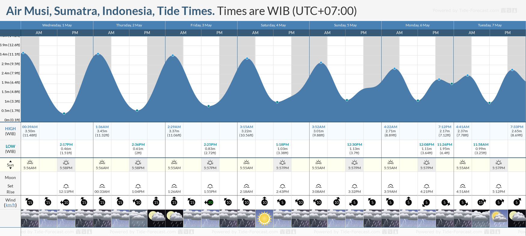 Air Musi, Sumatra, Indonesia Tide Chart including high and low tide tide times for the next 7 days
