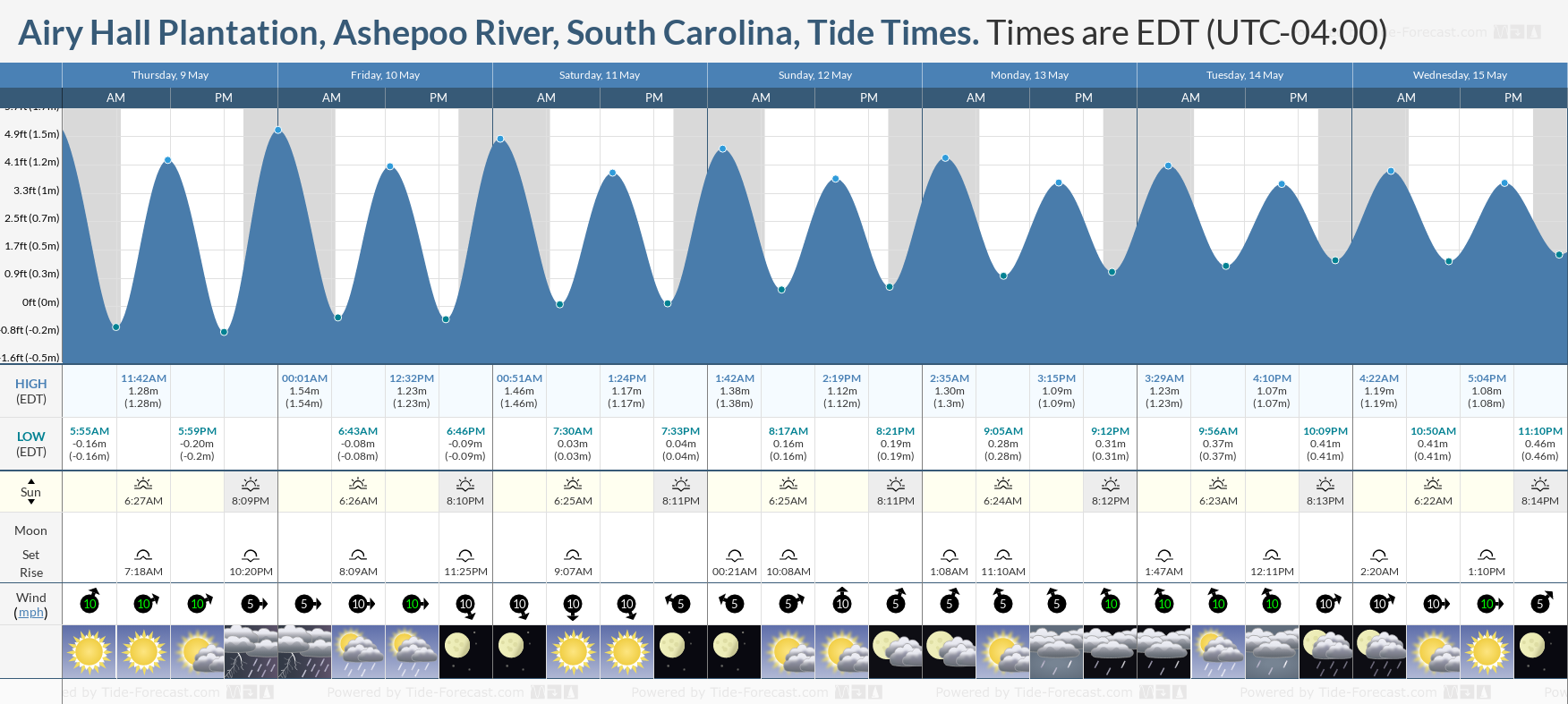 Airy Hall Plantation, Ashepoo River, South Carolina Tide Chart including high and low tide times for the next 7 days