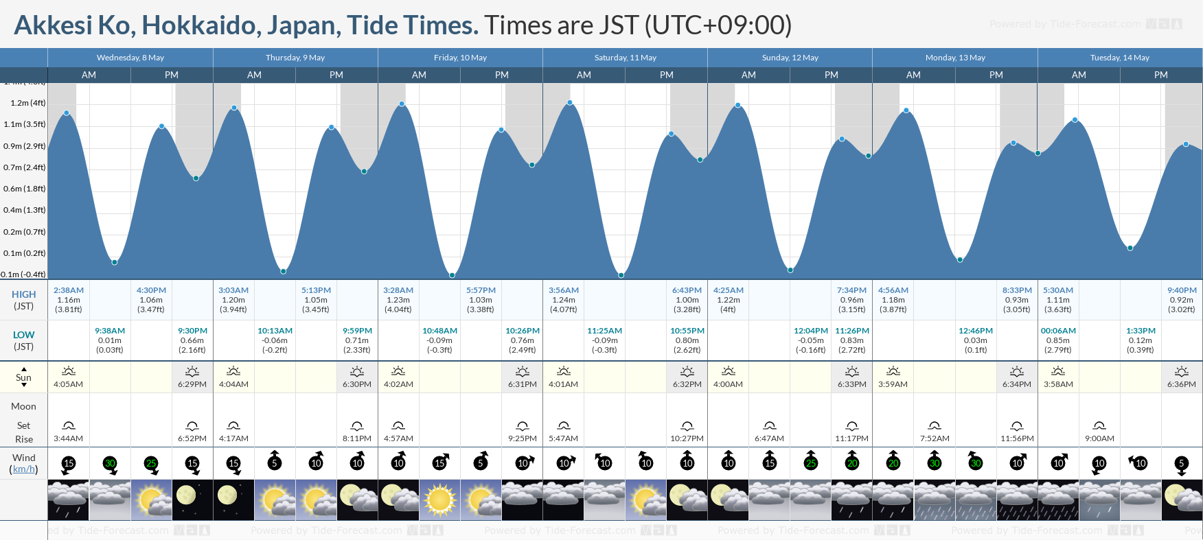 Akkesi Ko, Hokkaido, Japan Tide Chart including high and low tide tide times for the next 7 days