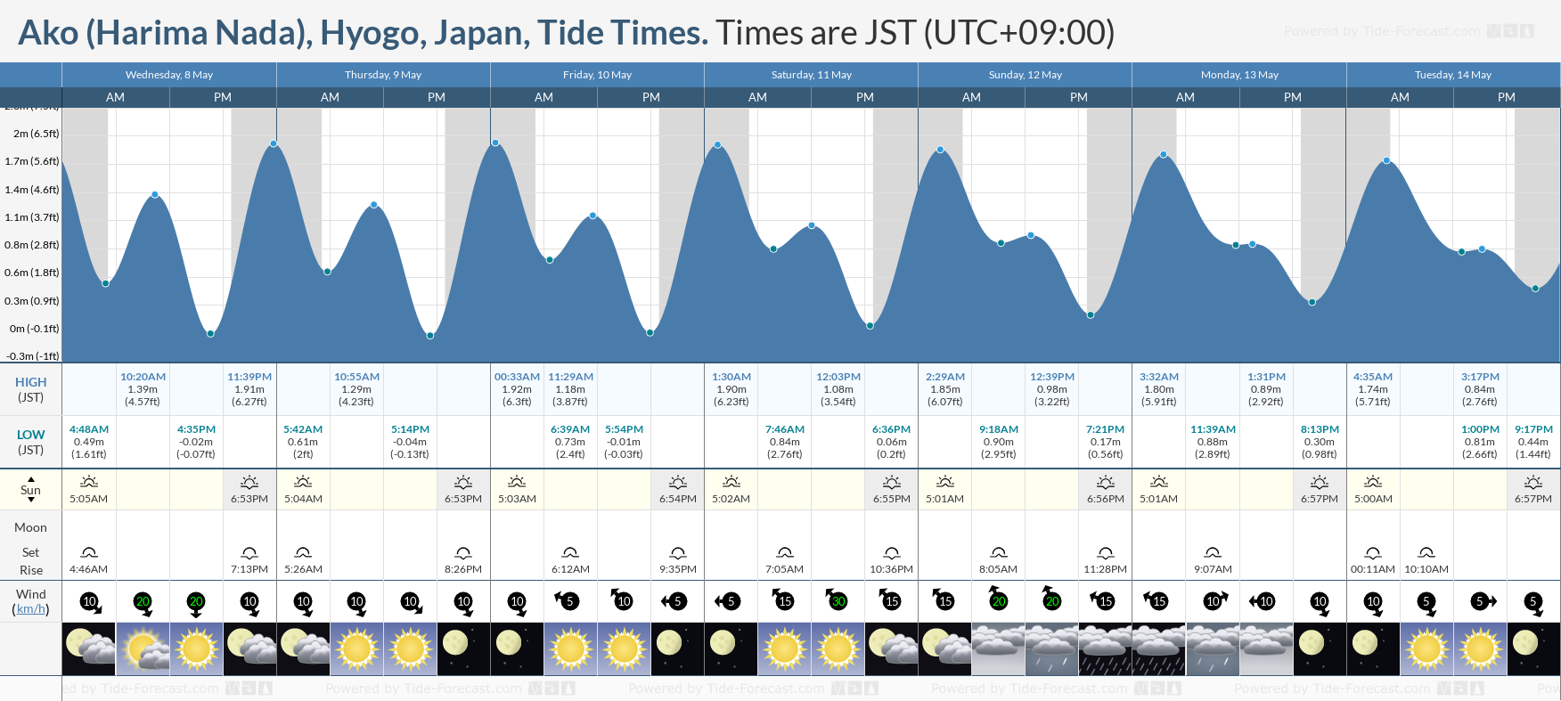 Ako (Harima Nada), Hyogo, Japan Tide Chart including high and low tide tide times for the next 7 days