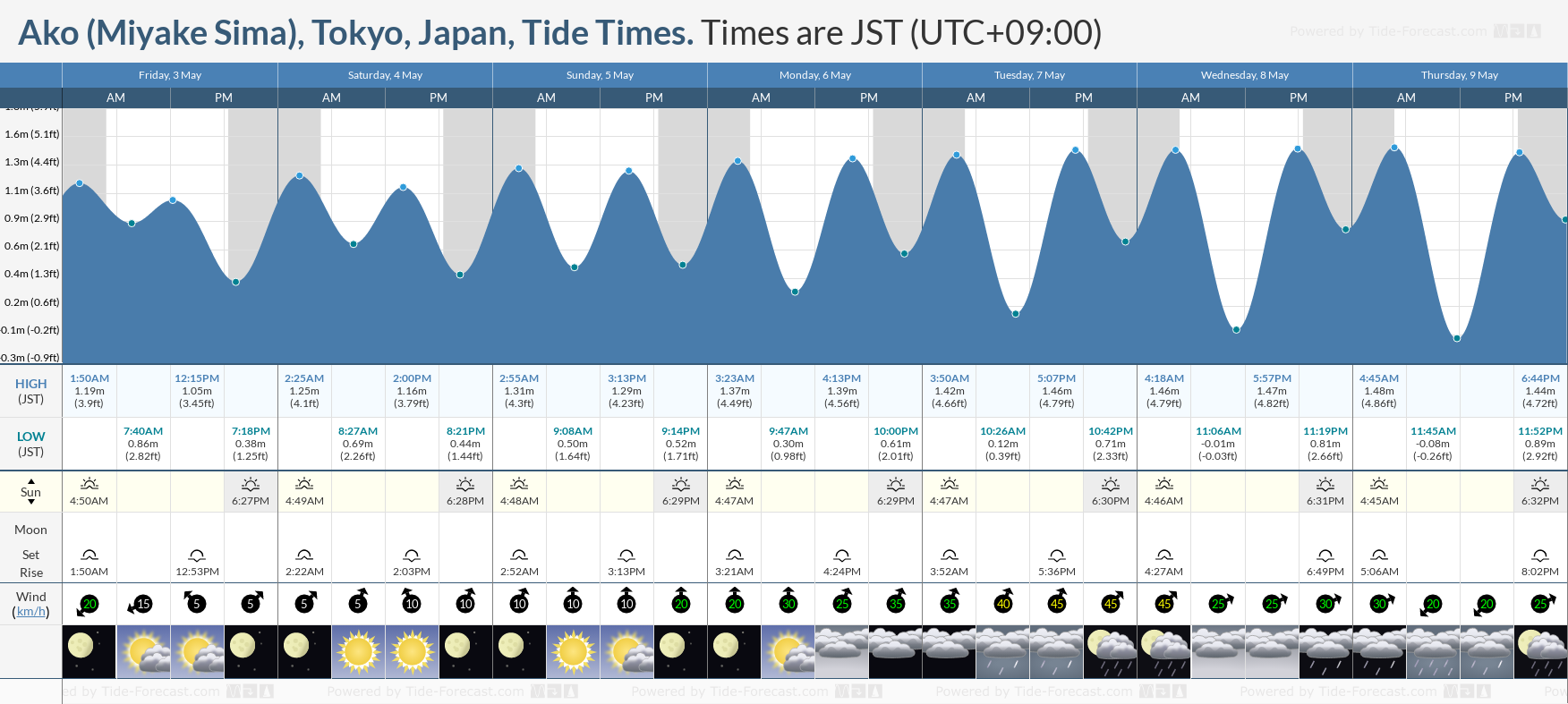 Ako (Miyake Sima), Tokyo, Japan Tide Chart including high and low tide tide times for the next 7 days