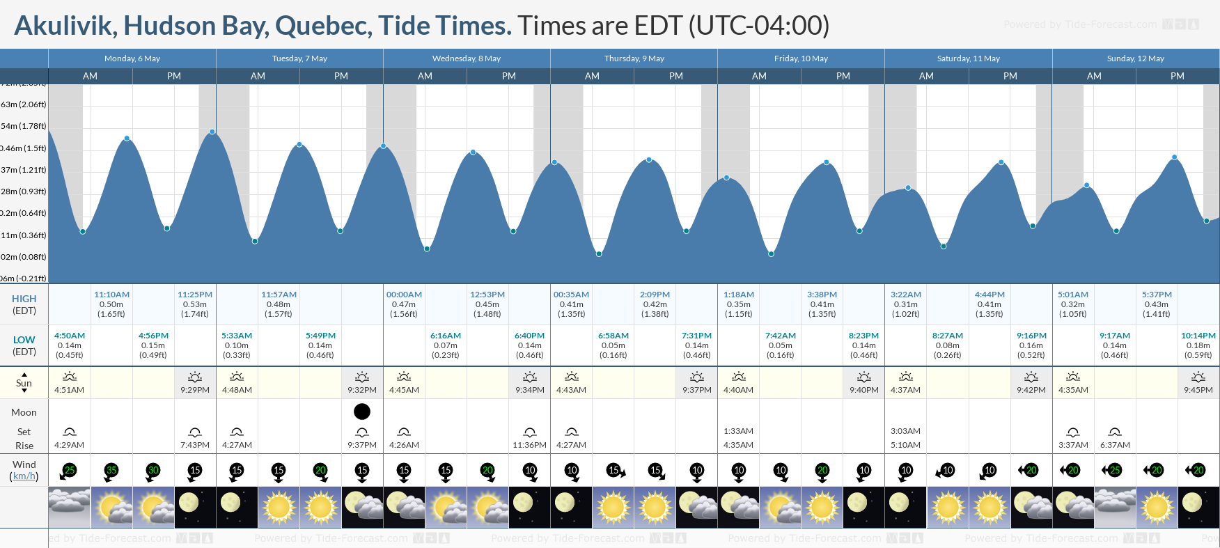 Akulivik, Hudson Bay, Quebec Tide Chart including high and low tide tide times for the next 7 days