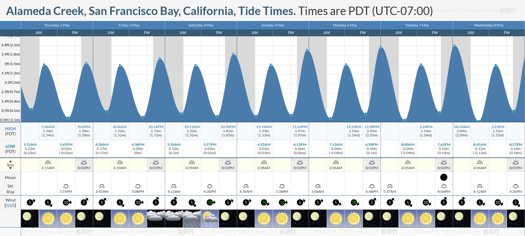 Alameda Creek, San Francisco Bay, California Tide Chart including high and low tide times for the next 7 days