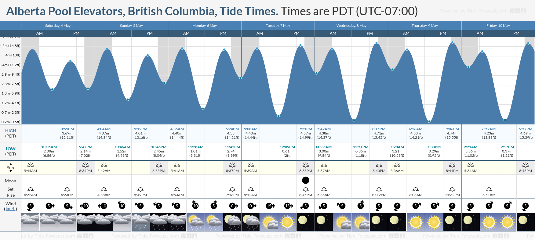 Alberta Pool Elevators, British Columbia Tide Chart including high and low tide tide times for the next 7 days