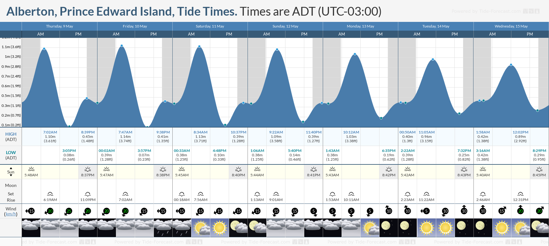Alberton, Prince Edward Island Tide Chart including high and low tide times for the next 7 days