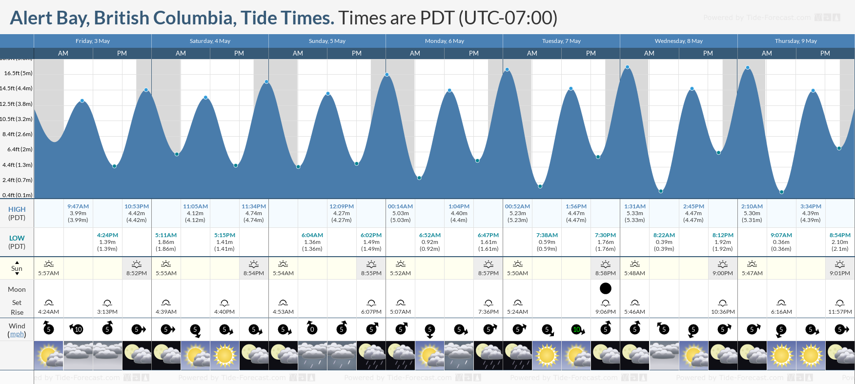 Alert Bay, British Columbia Tide Chart including high and low tide tide times for the next 7 days