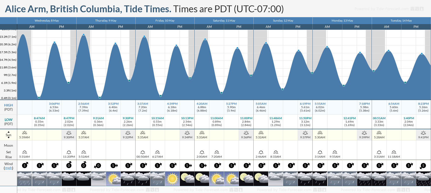 Alice Arm, British Columbia Tide Chart including high and low tide tide times for the next 7 days