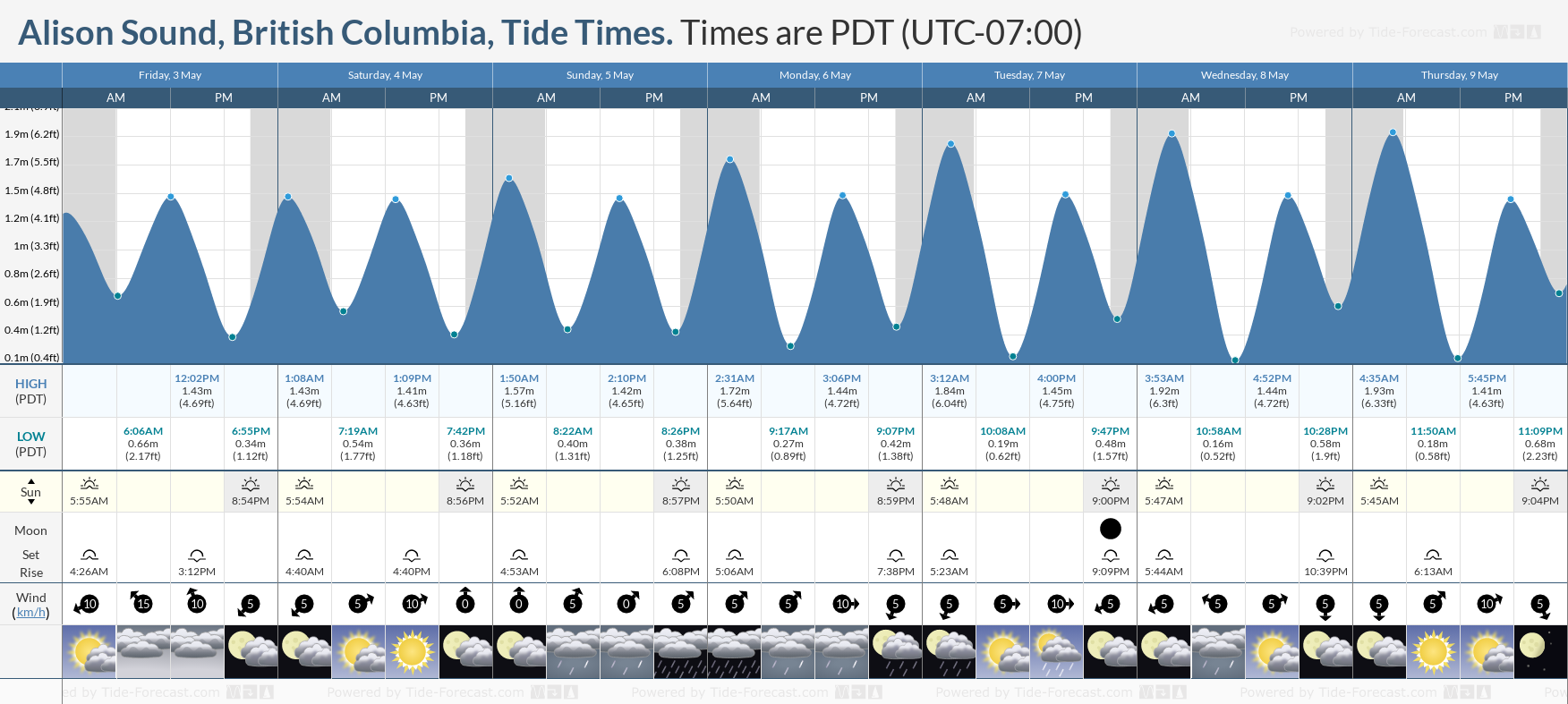 Alison Sound, British Columbia Tide Chart including high and low tide times for the next 7 days