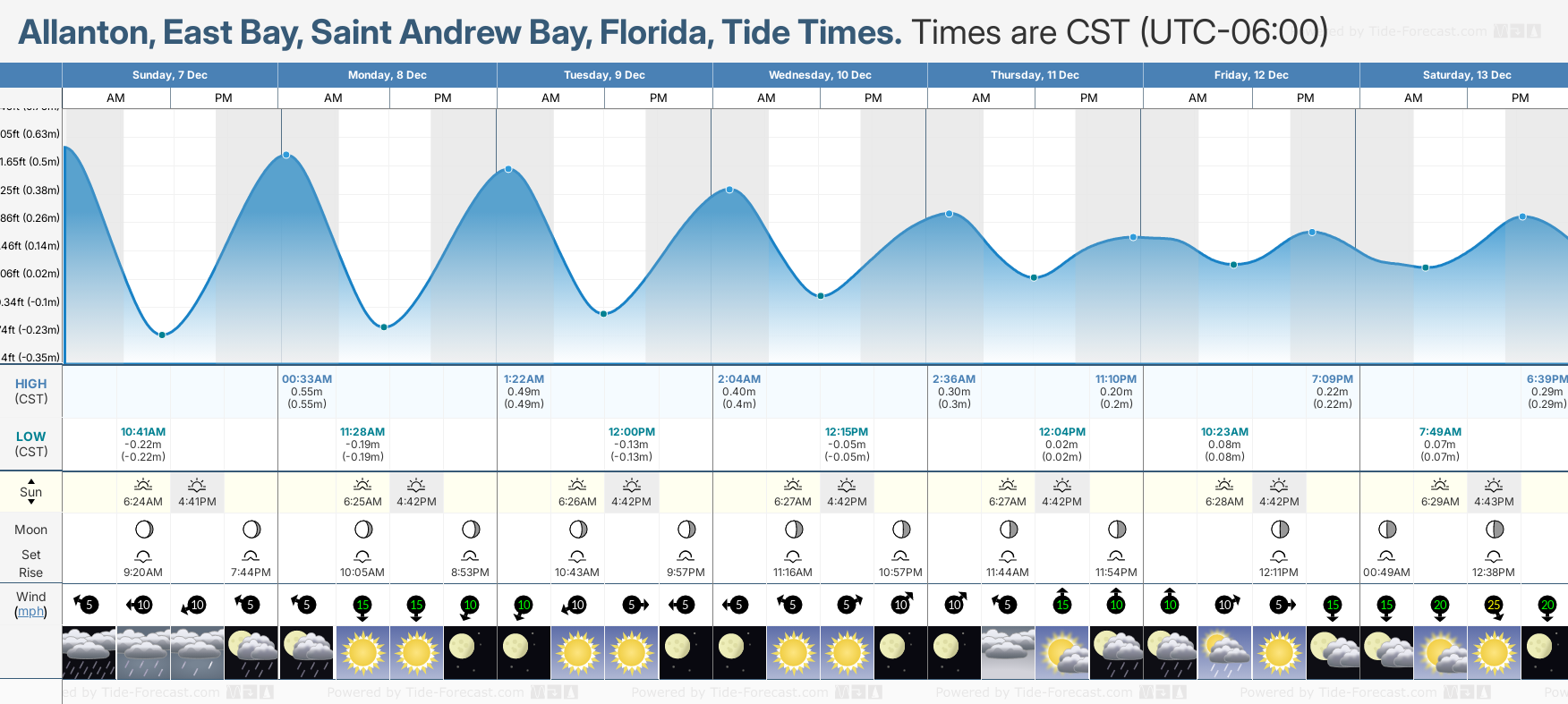 Allanton, East Bay, Saint Andrew Bay, Florida Tide Chart including high and low tide times for the next 7 days