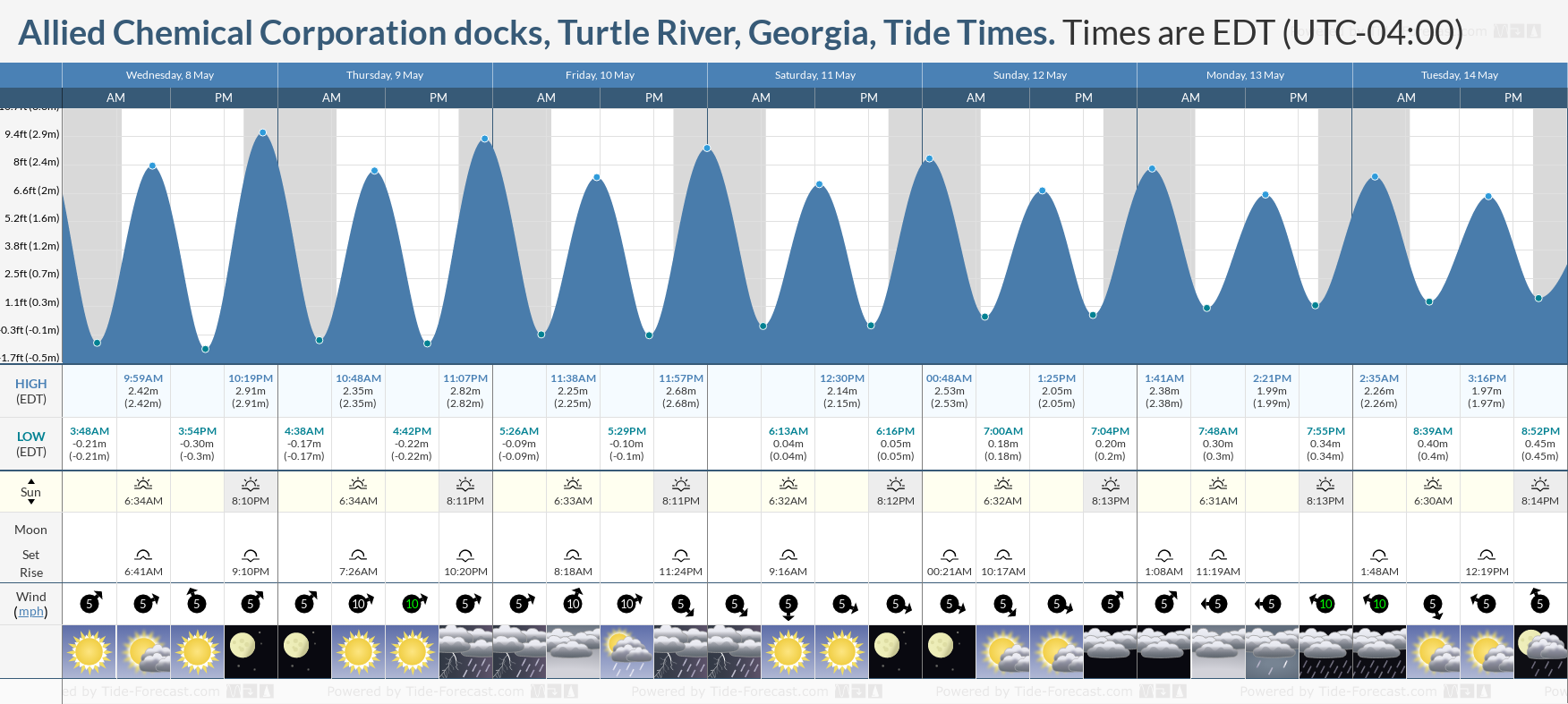 Allied Chemical Corporation docks, Turtle River, Georgia Tide Chart including high and low tide tide times for the next 7 days