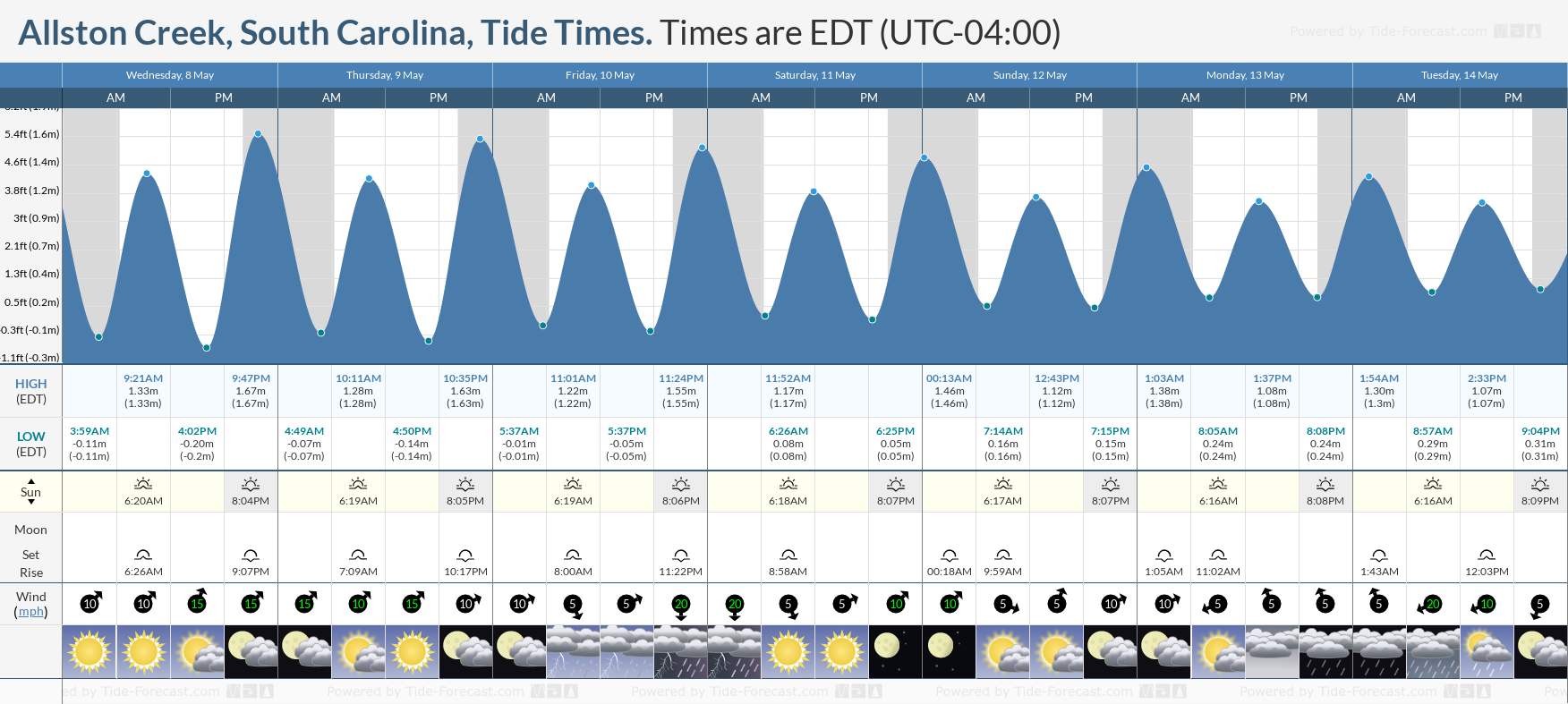 Allston Creek, South Carolina Tide Chart including high and low tide times for the next 7 days