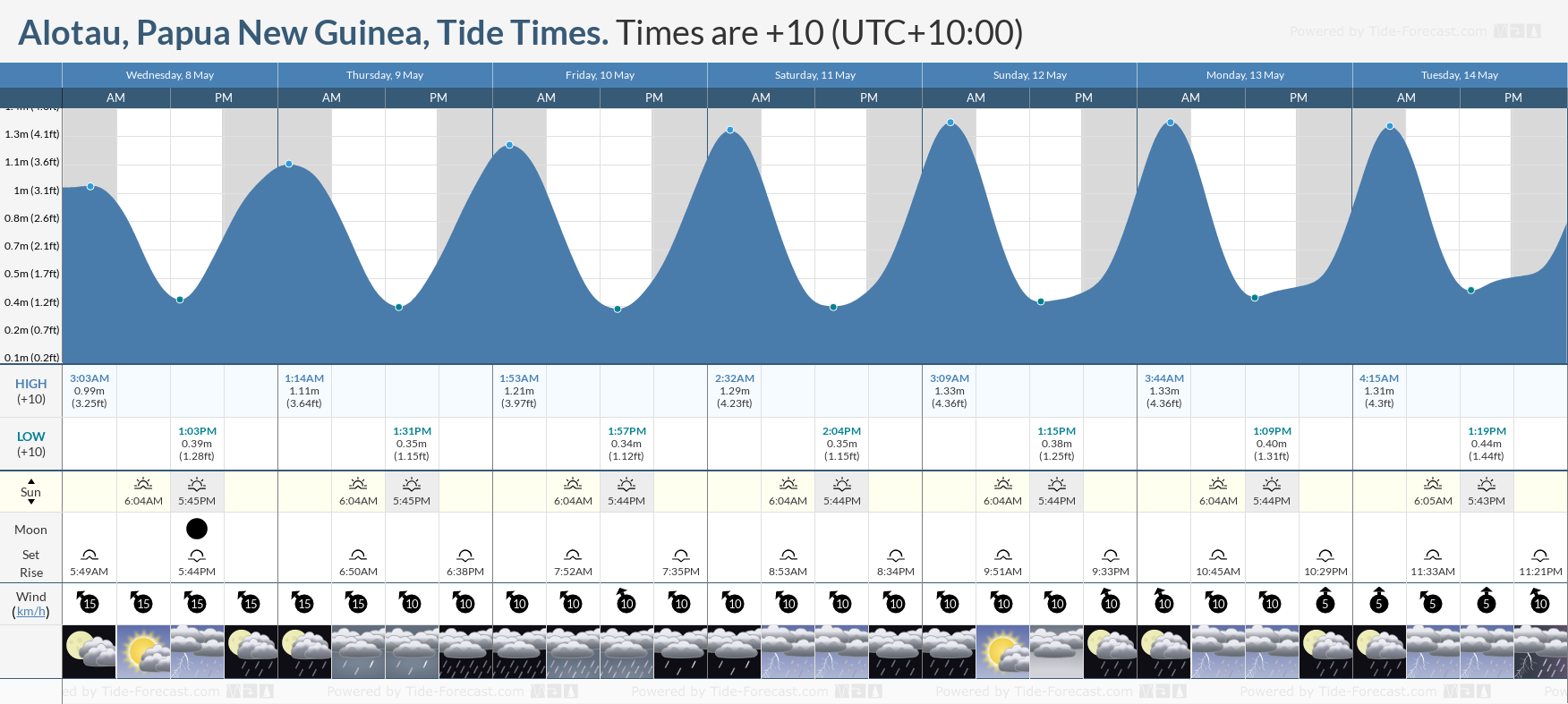 Alotau, Papua New Guinea Tide Chart including high and low tide tide times for the next 7 days