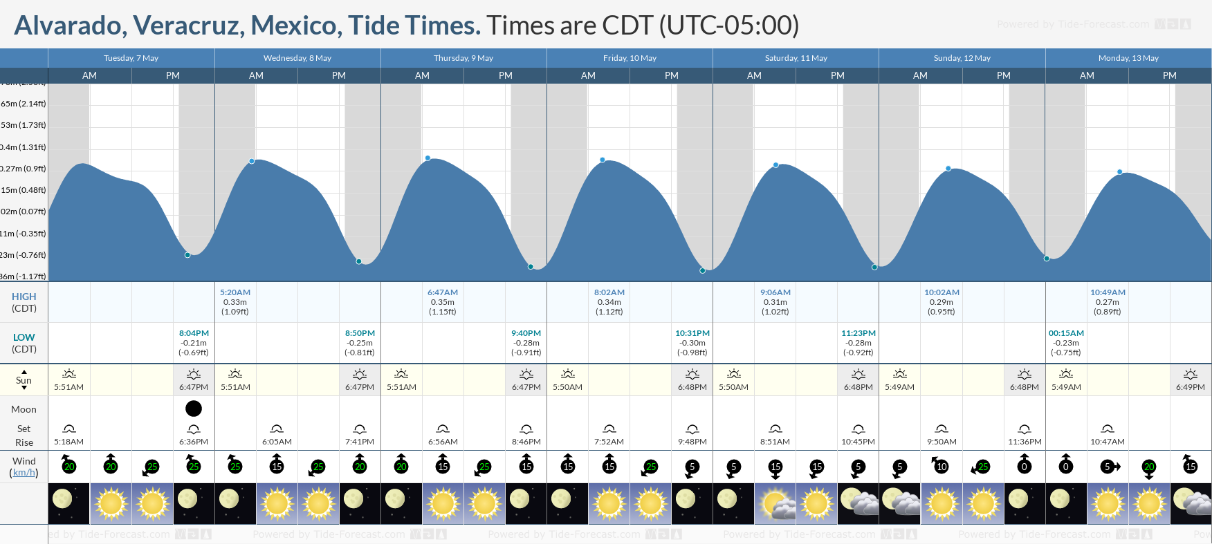 Alvarado, Veracruz, Mexico Tide Chart including high and low tide times for the next 7 days