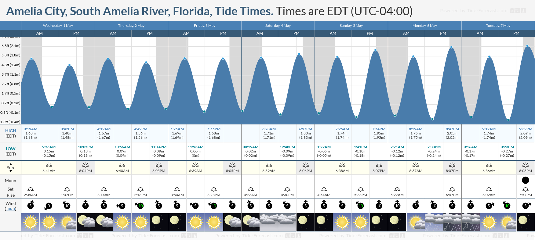 Amelia City, South Amelia River, Florida Tide Chart including high and low tide times for the next 7 days
