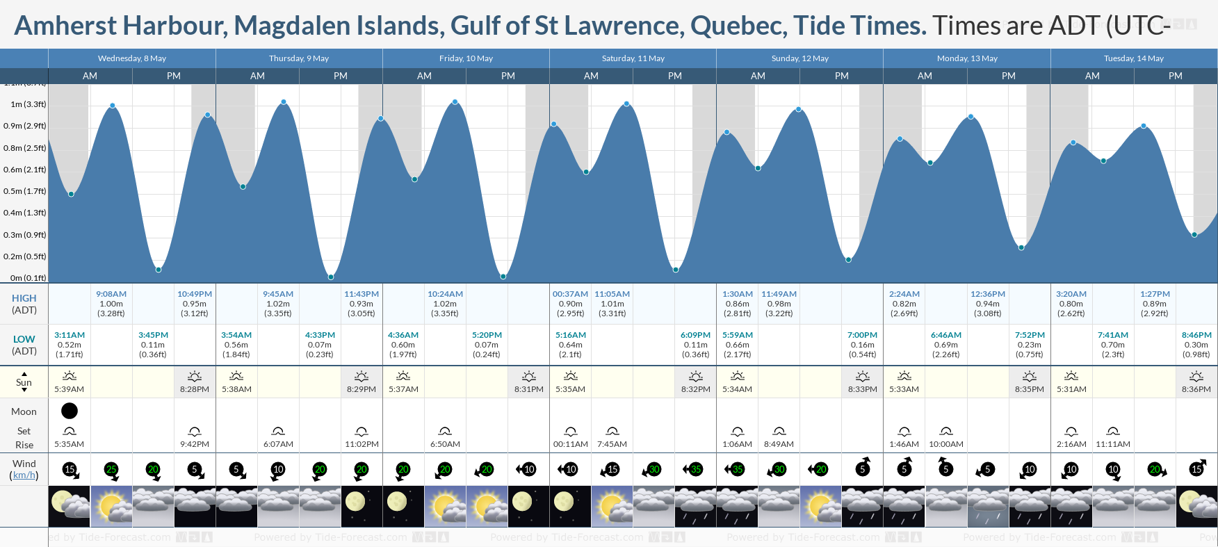 Amherst Harbour, Magdalen Islands, Gulf of St Lawrence, Quebec Tide Chart including high and low tide tide times for the next 7 days