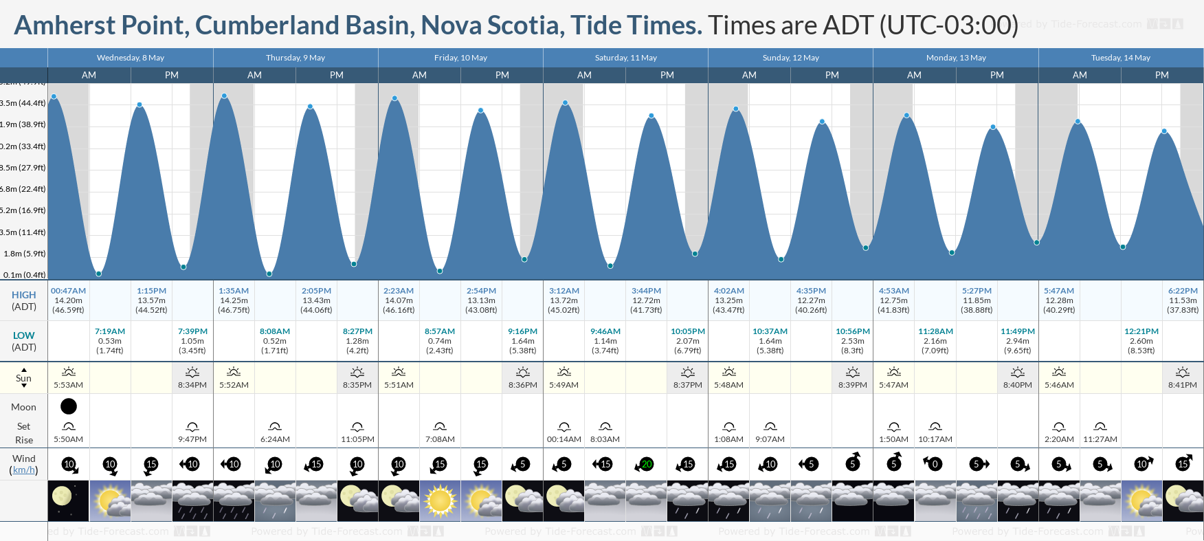 Amherst Point, Cumberland Basin, Nova Scotia Tide Chart including high and low tide tide times for the next 7 days