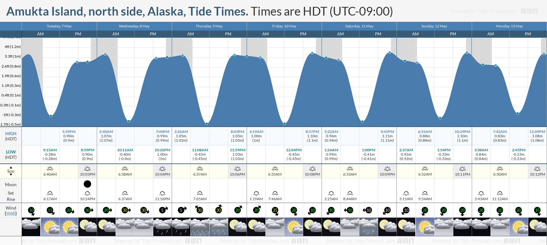 Amukta Island, north side, Alaska Tide Chart including high and low tide tide times for the next 7 days