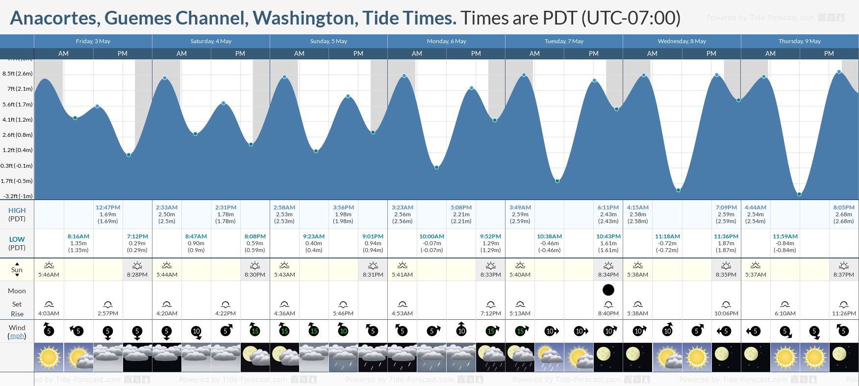 Anacortes, Guemes Channel, Washington Tide Chart including high and low tide tide times for the next 7 days