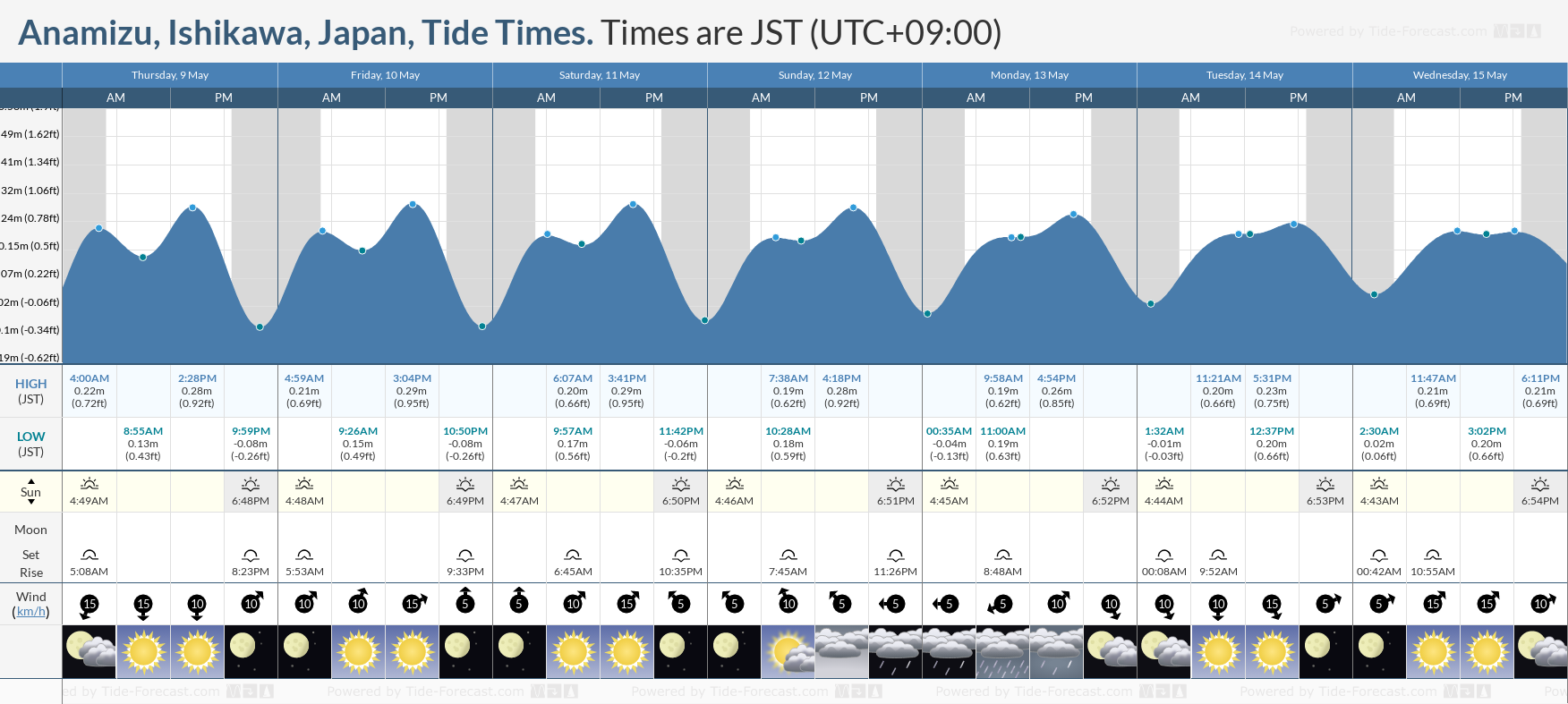 Anamizu, Ishikawa, Japan Tide Chart including high and low tide times for the next 7 days
