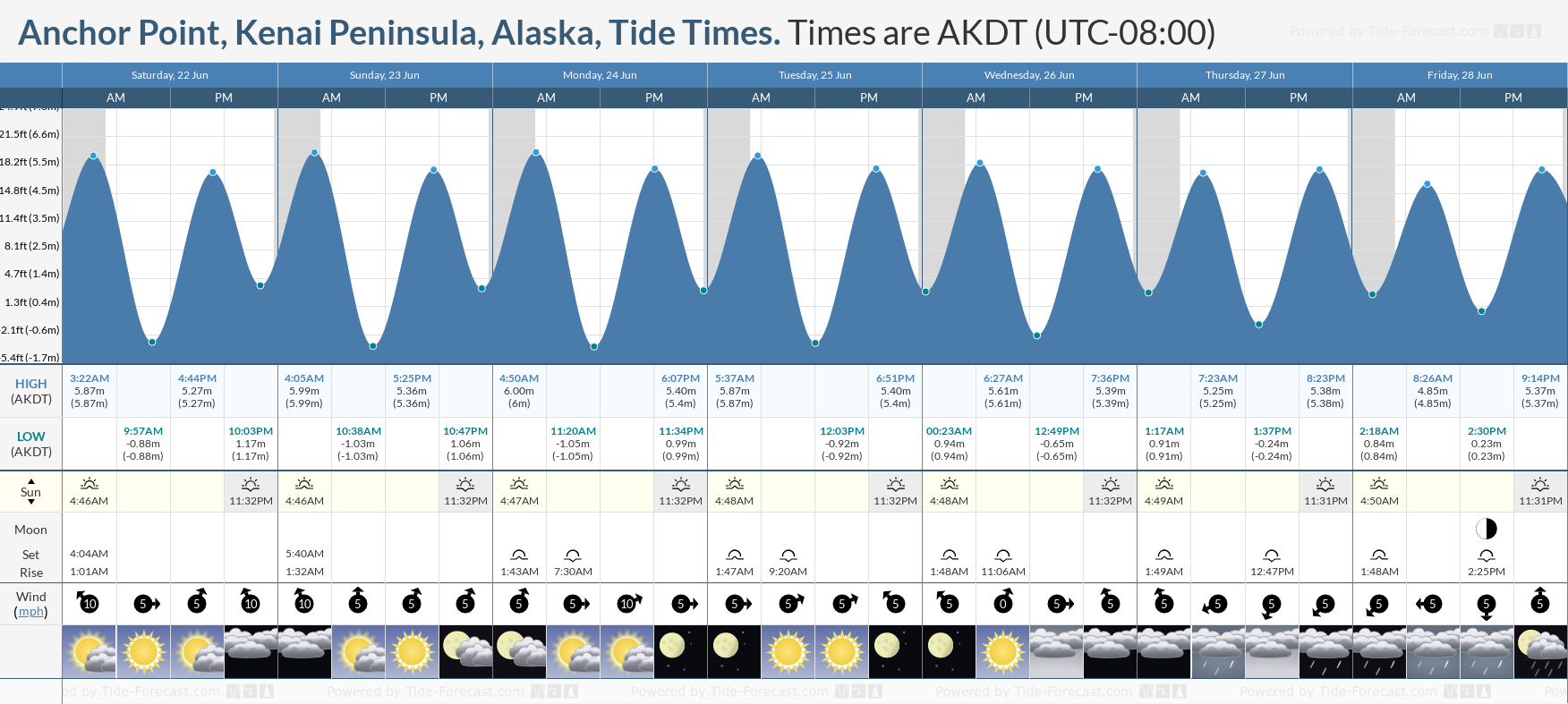 Tide Times and Tide Chart for Anchor Point, Kenai Peninsula