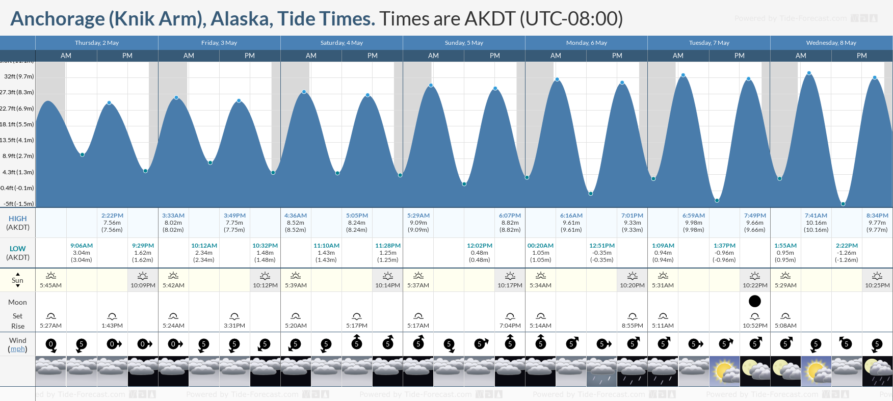 Anchorage (Knik Arm), Alaska Tide Chart including high and low tide times for the next 7 days