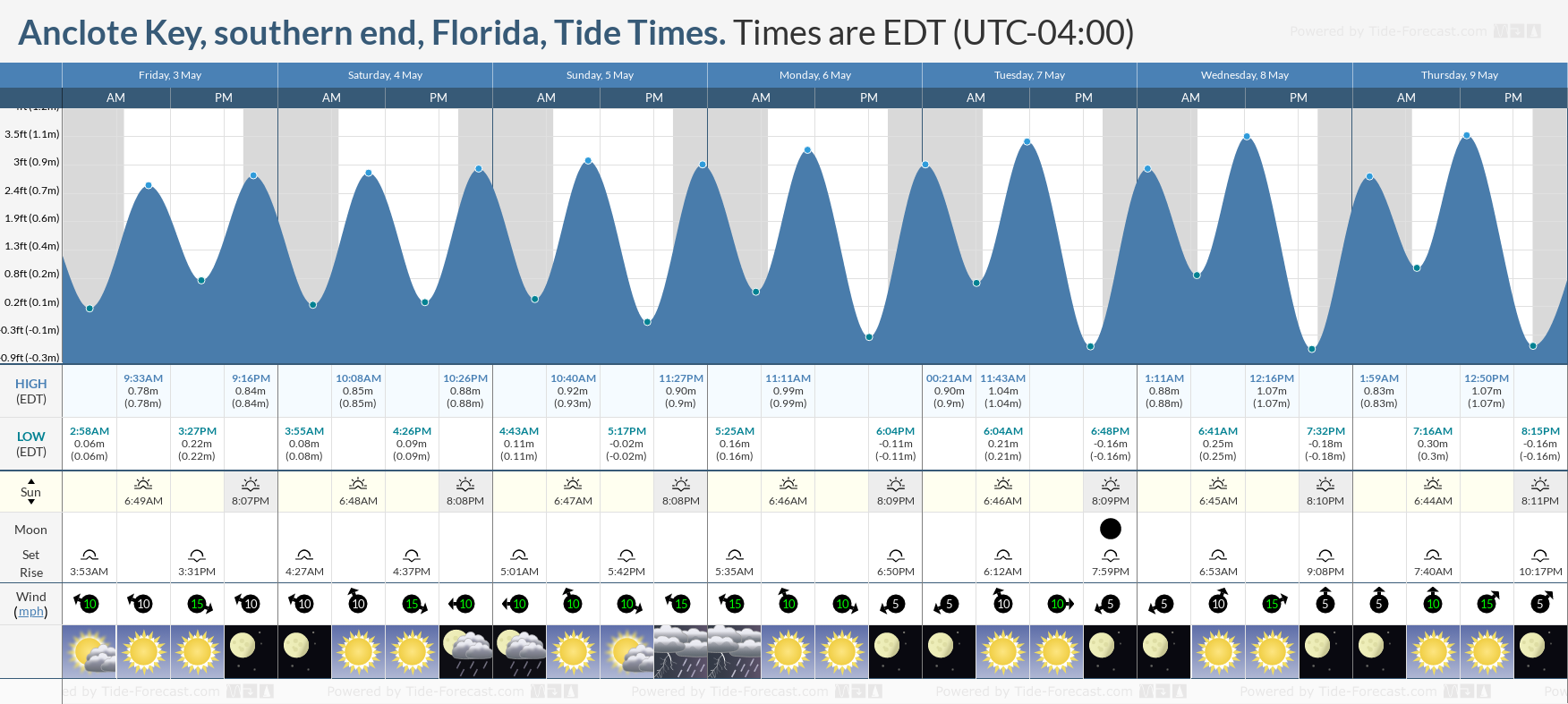 Anclote Key, southern end, Florida Tide Chart including high and low tide tide times for the next 7 days