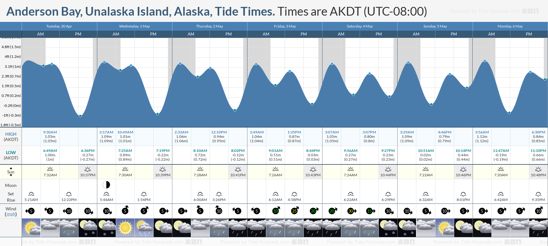 Anderson Bay, Unalaska Island, Alaska Tide Chart including high and low tide times for the next 7 days