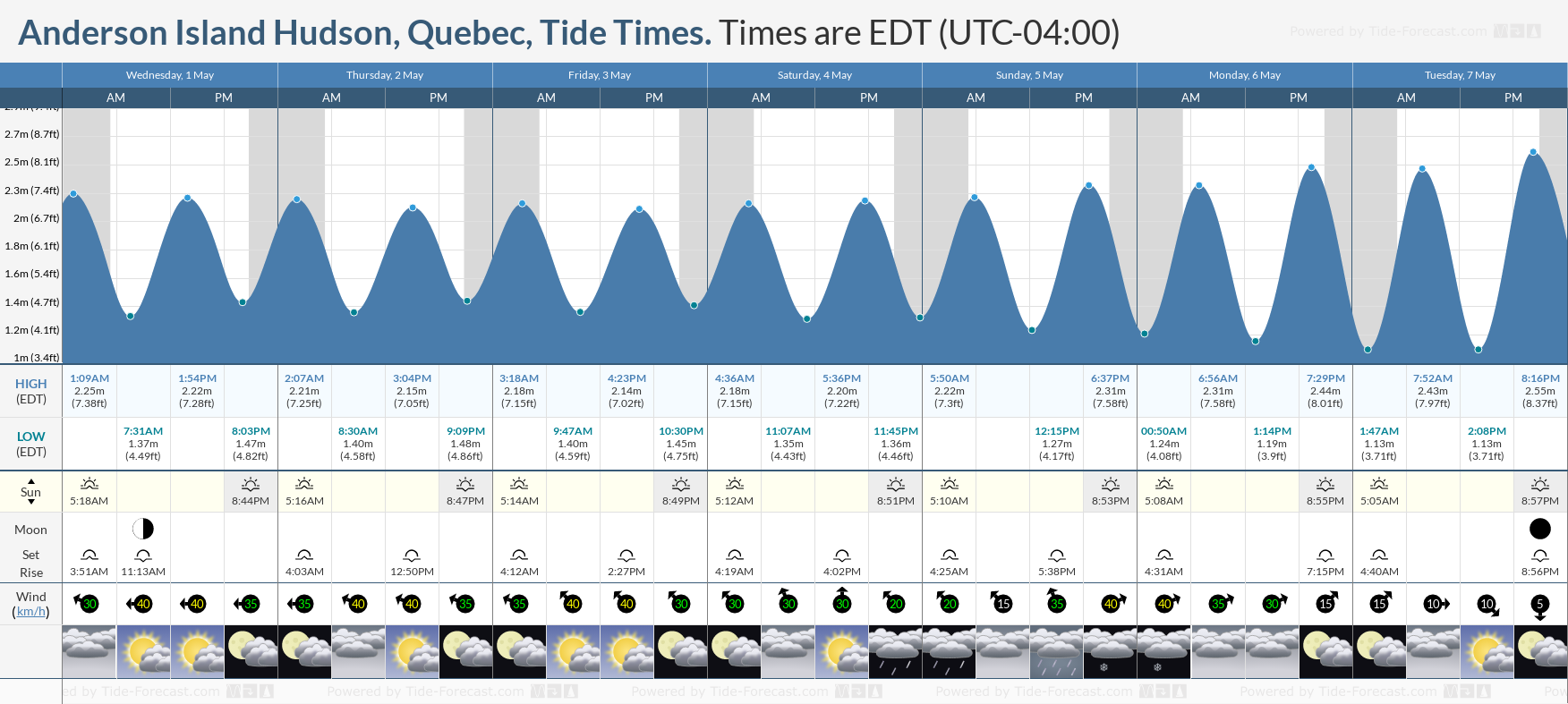 Anderson Island Hudson, Quebec Tide Chart including high and low tide times for the next 7 days