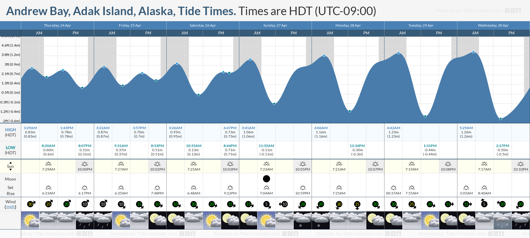 Island Tide Chart