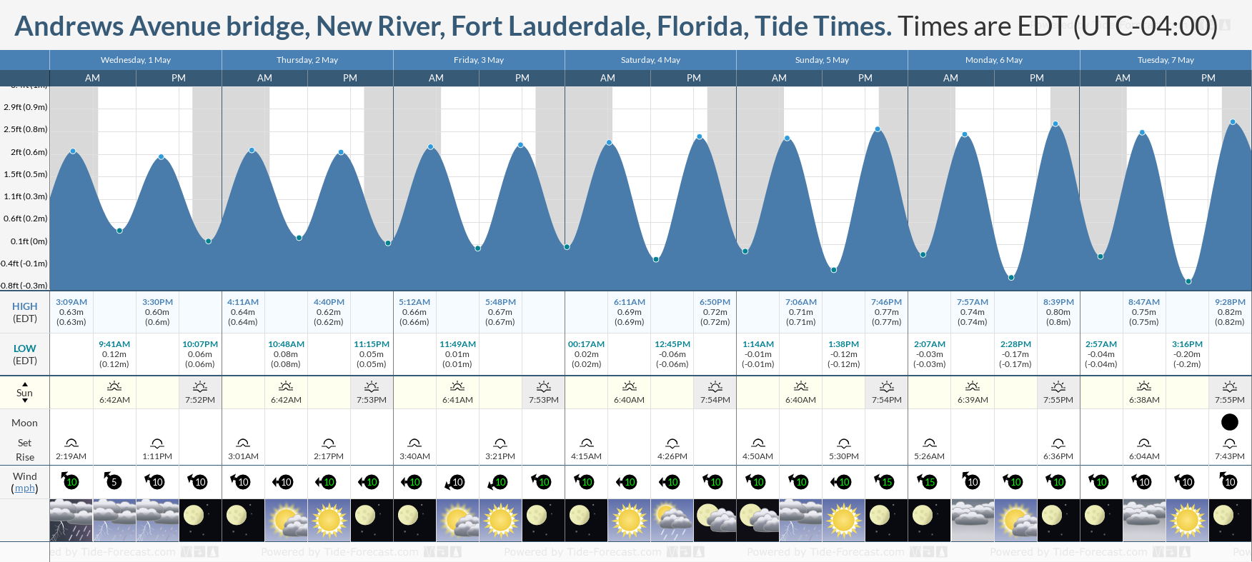Andrews Avenue bridge, New River, Fort Lauderdale, Florida Tide Chart including high and low tide times for the next 7 days