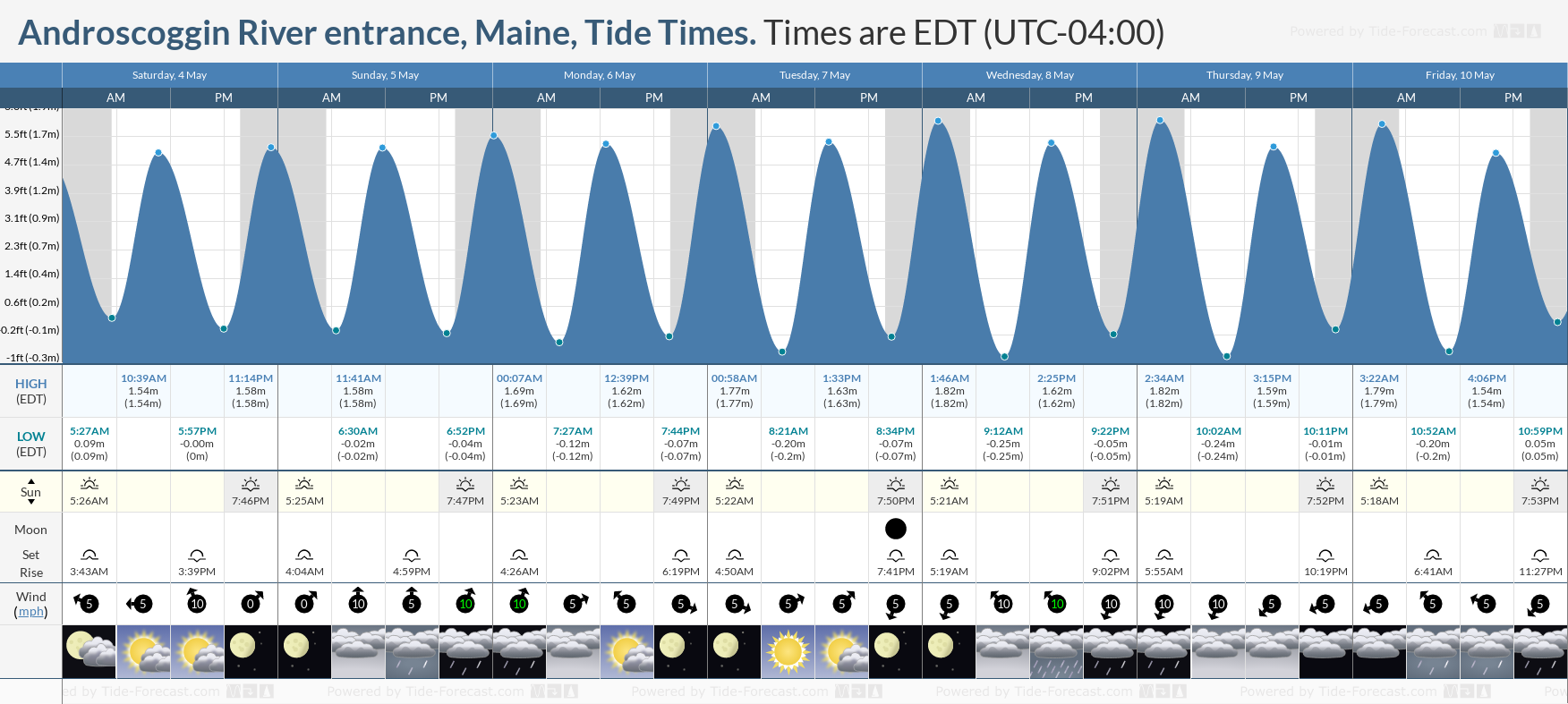 Androscoggin River entrance, Maine Tide Chart including high and low tide tide times for the next 7 days