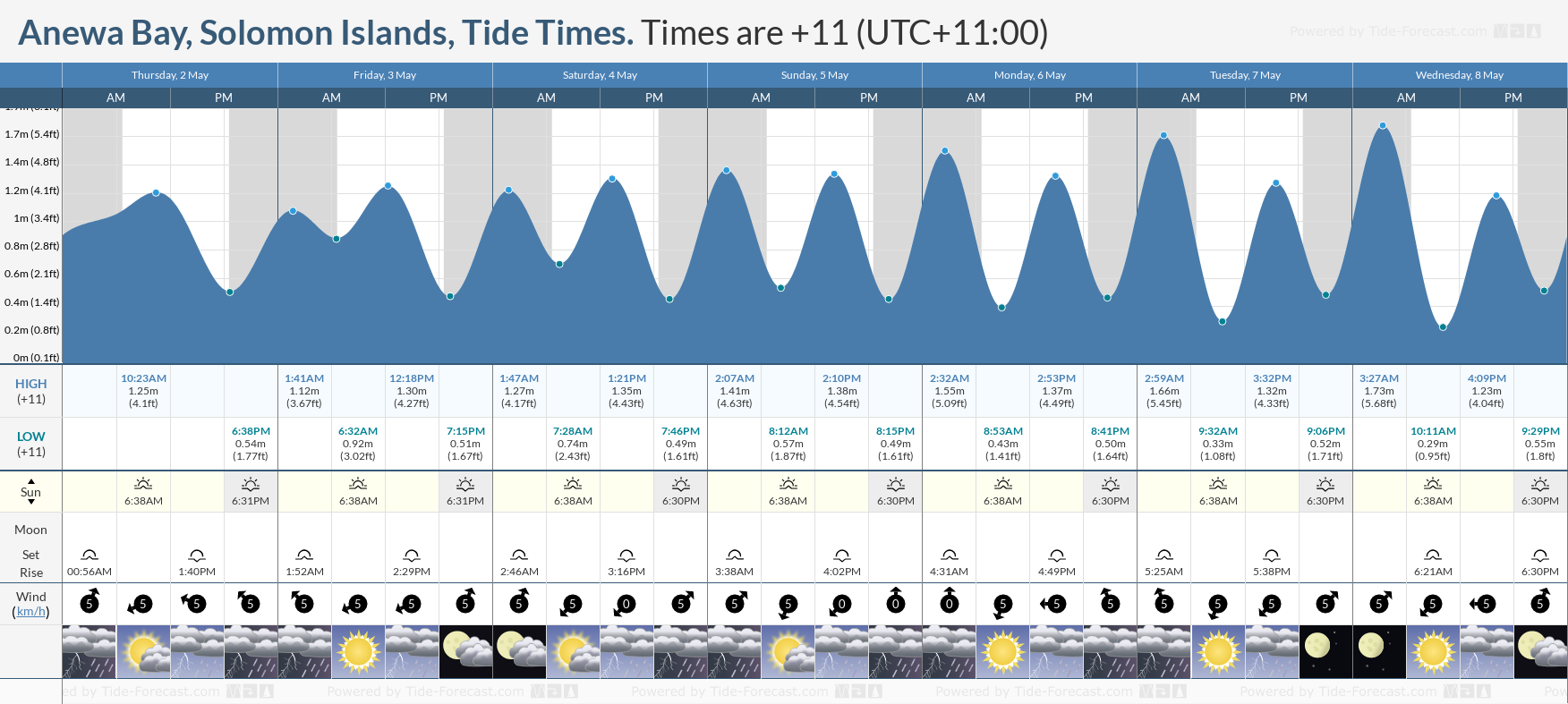 Anewa Bay, Solomon Islands Tide Chart including high and low tide tide times for the next 7 days