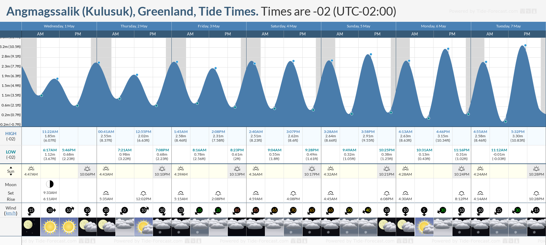 Angmagssalik (Kulusuk), Greenland Tide Chart including high and low tide tide times for the next 7 days