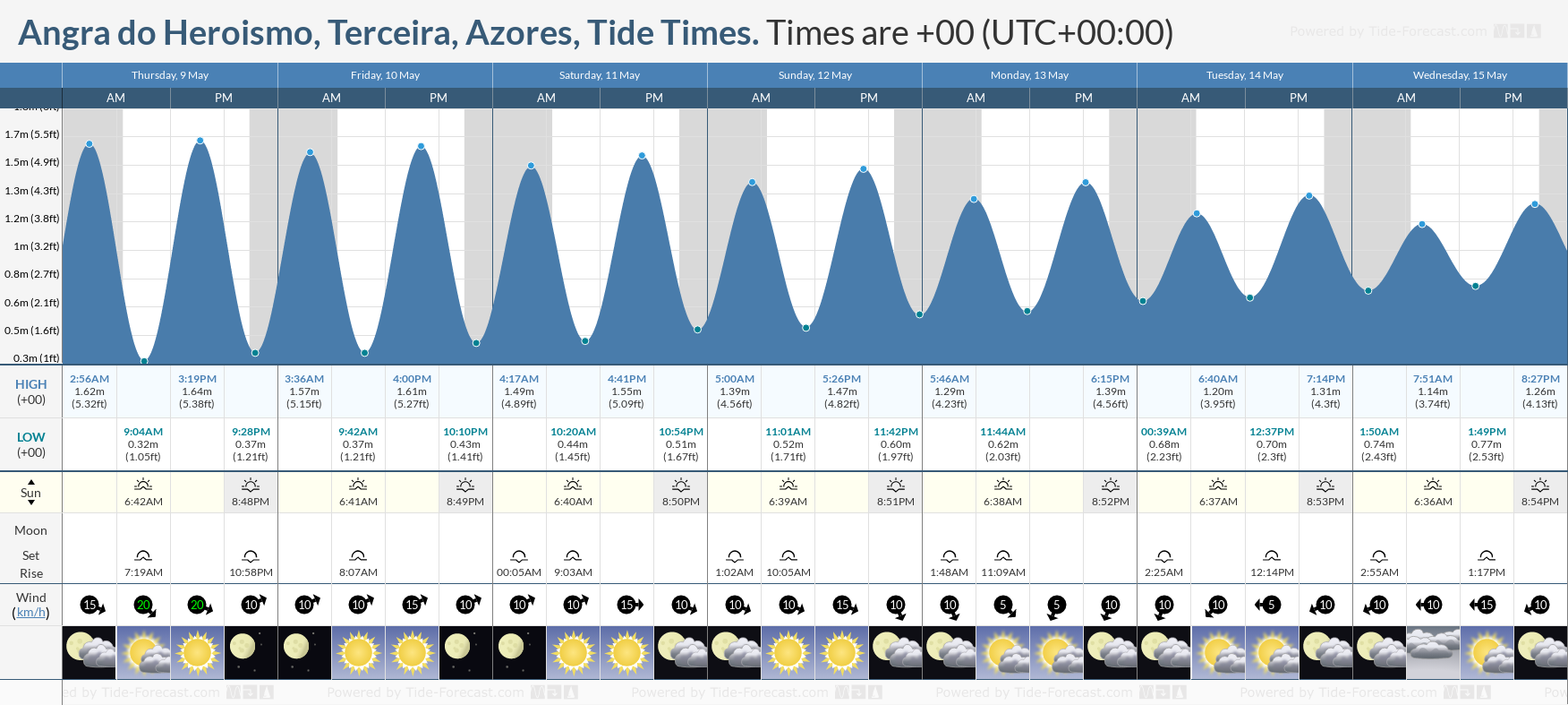 Angra do Heroismo, Terceira, Azores Tide Chart including high and low tide times for the next 7 days