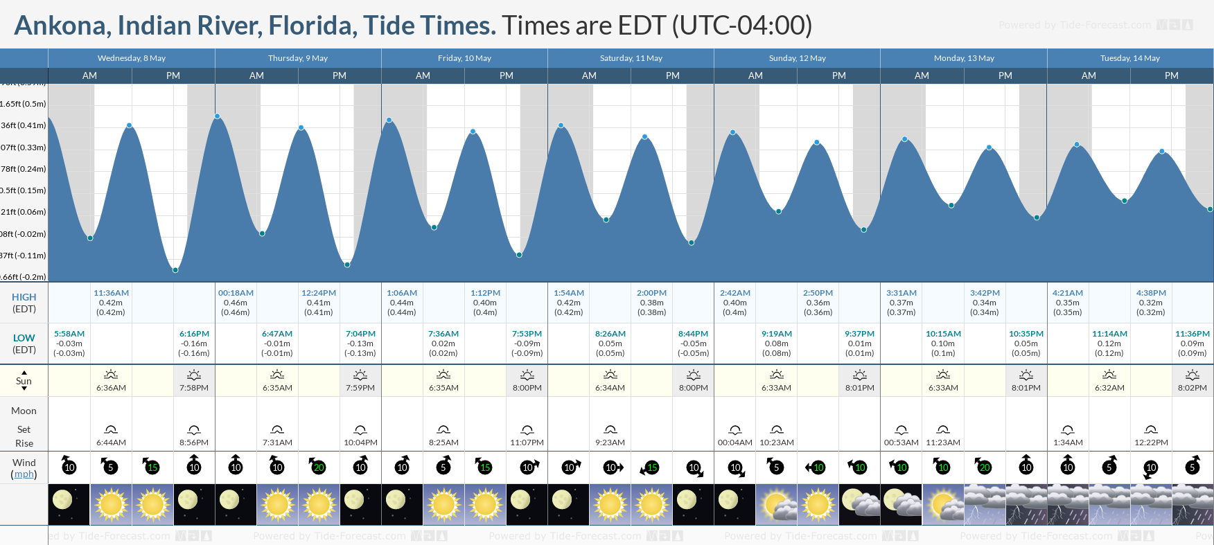 Ankona, Indian River, Florida Tide Chart including high and low tide tide times for the next 7 days