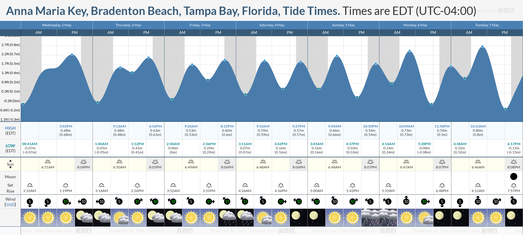 Anna Maria Key, Bradenton Beach, Tampa Bay, Florida Tide Chart including high and low tide times for the next 7 days