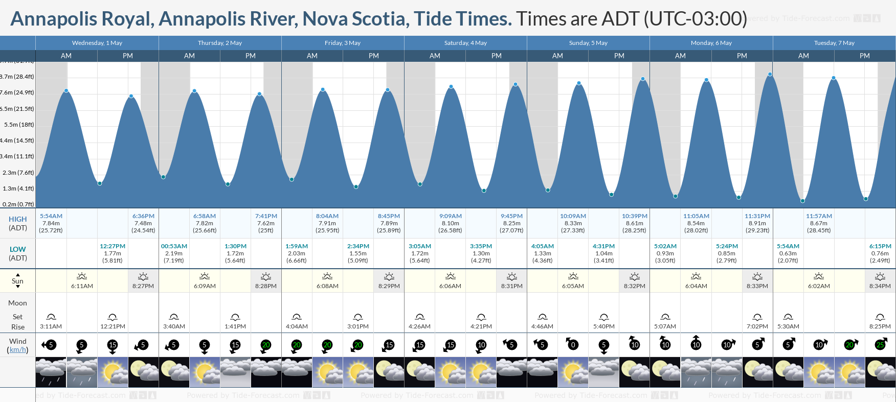 Annapolis Royal, Annapolis River, Nova Scotia Tide Chart including high and low tide tide times for the next 7 days