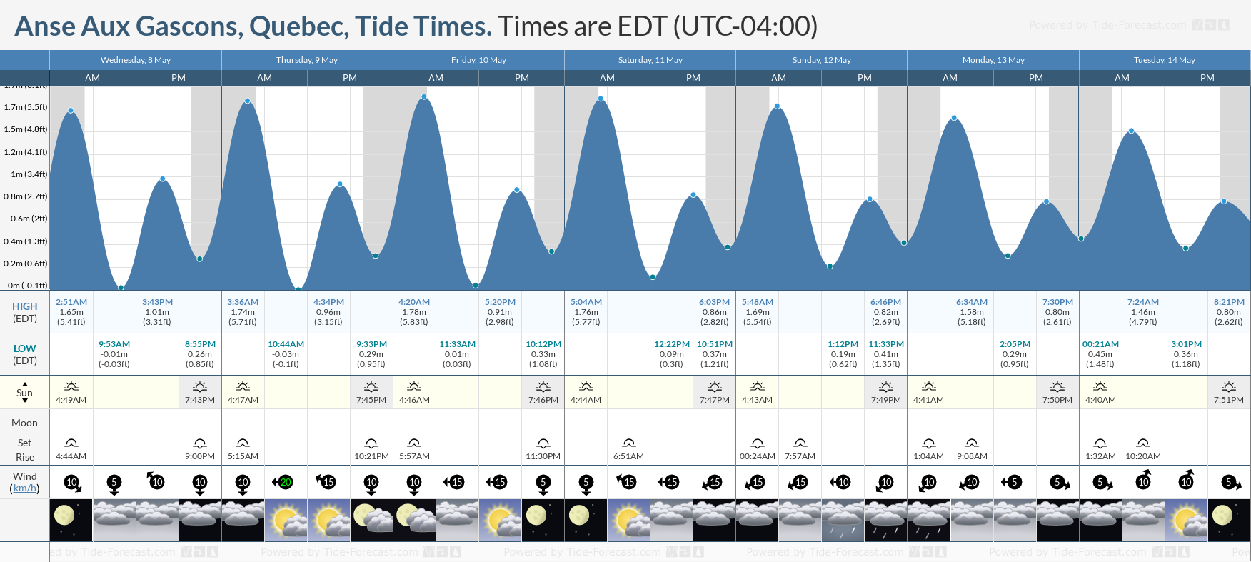 Anse Aux Gascons, Quebec Tide Chart including high and low tide tide times for the next 7 days