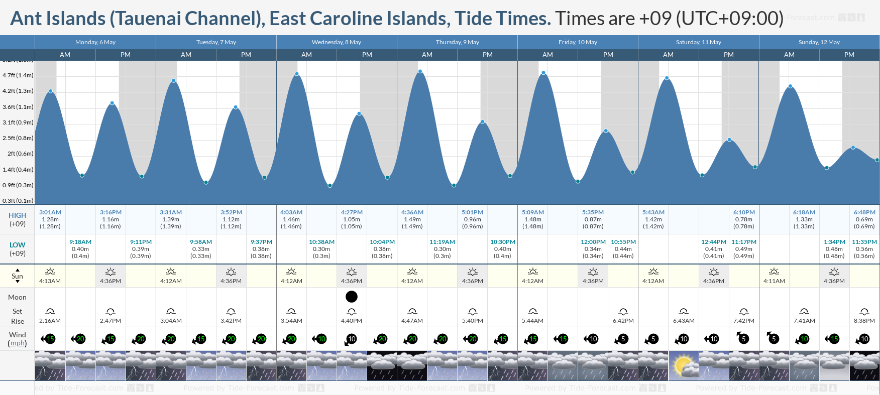 Ant Islands (Tauenai Channel), East Caroline Islands Tide Chart including high and low tide tide times for the next 7 days