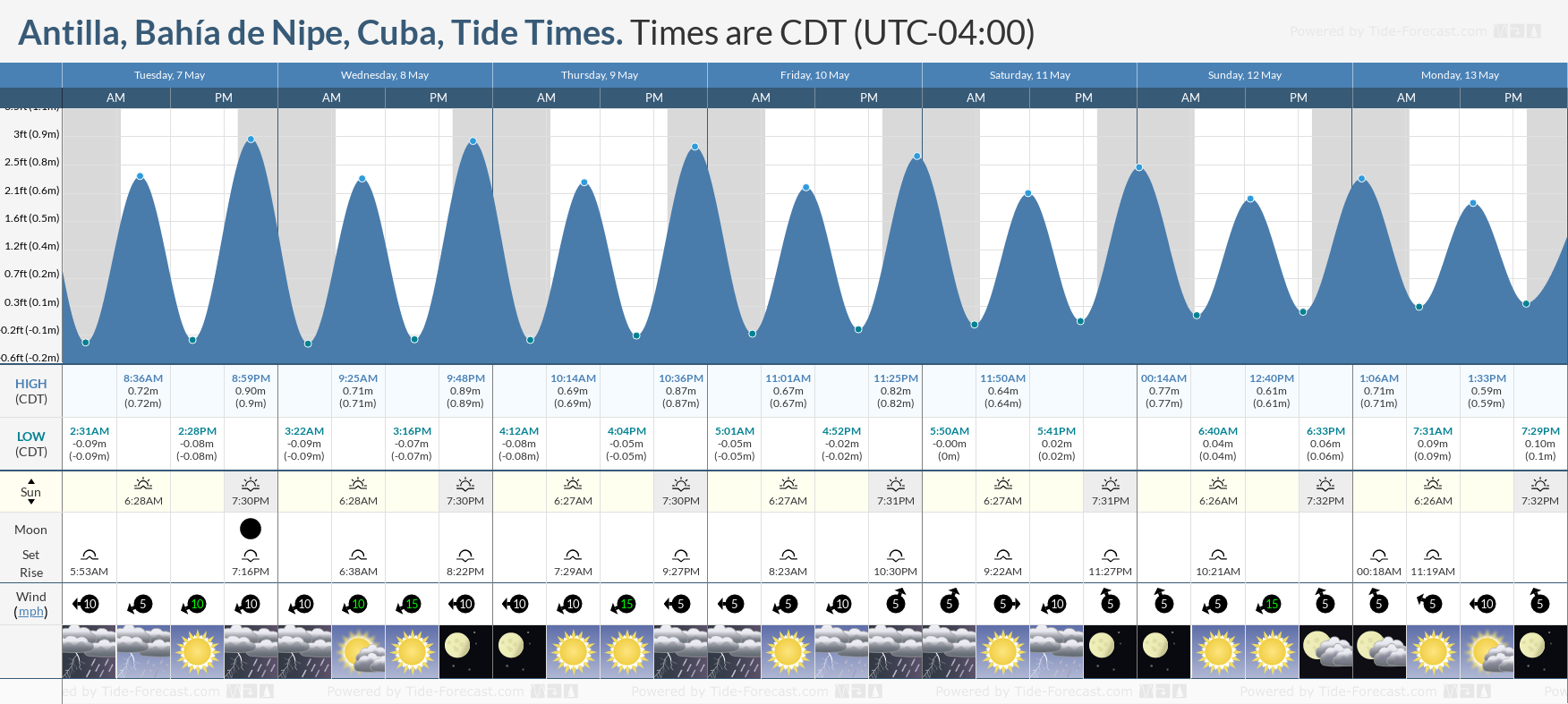Antilla, Bahía de Nipe, Cuba Tide Chart including high and low tide times for the next 7 days
