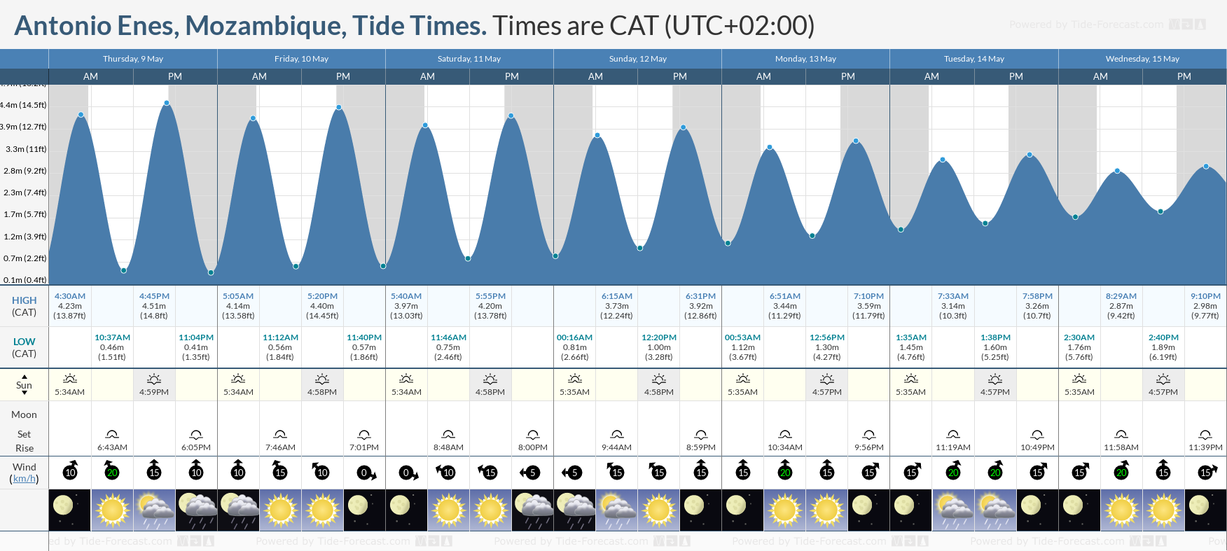 Antonio Enes, Mozambique Tide Chart including high and low tide tide times for the next 7 days