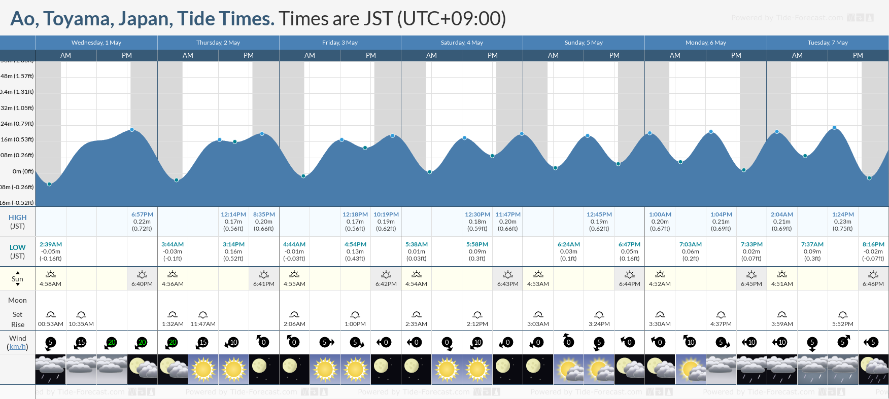Ao, Toyama, Japan Tide Chart including high and low tide tide times for the next 7 days