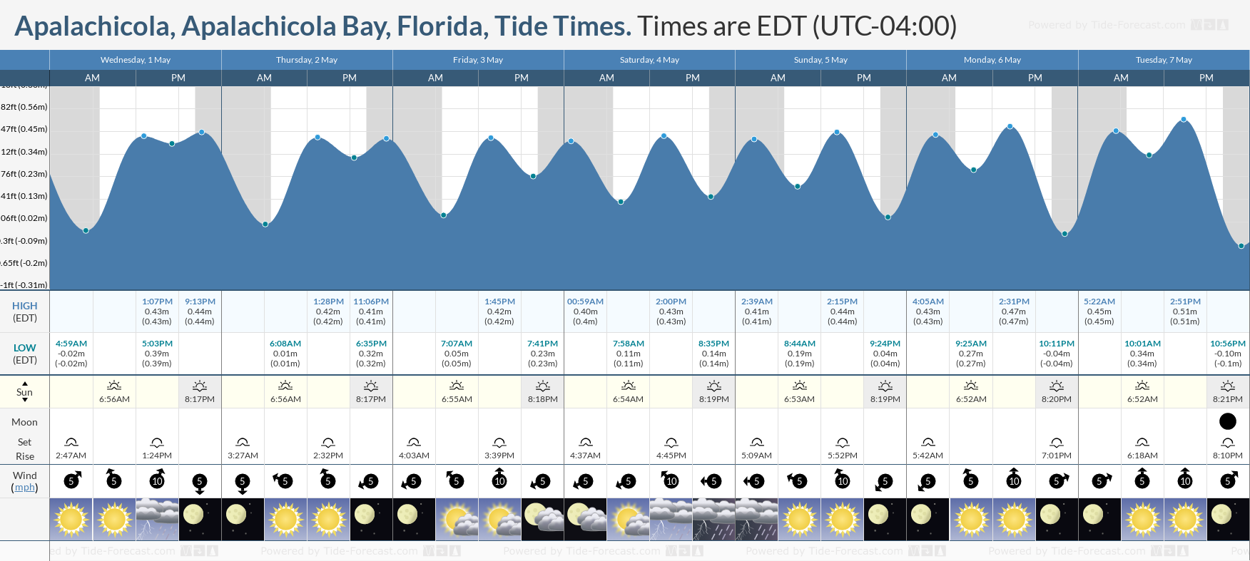 Apalachicola, Apalachicola Bay, Florida Tide Chart including high and low tide times for the next 7 days