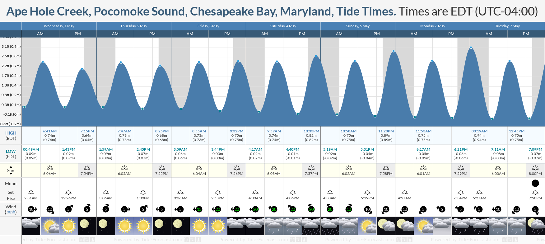 Ape Hole Creek, Pocomoke Sound, Chesapeake Bay, Maryland Tide Chart including high and low tide tide times for the next 7 days